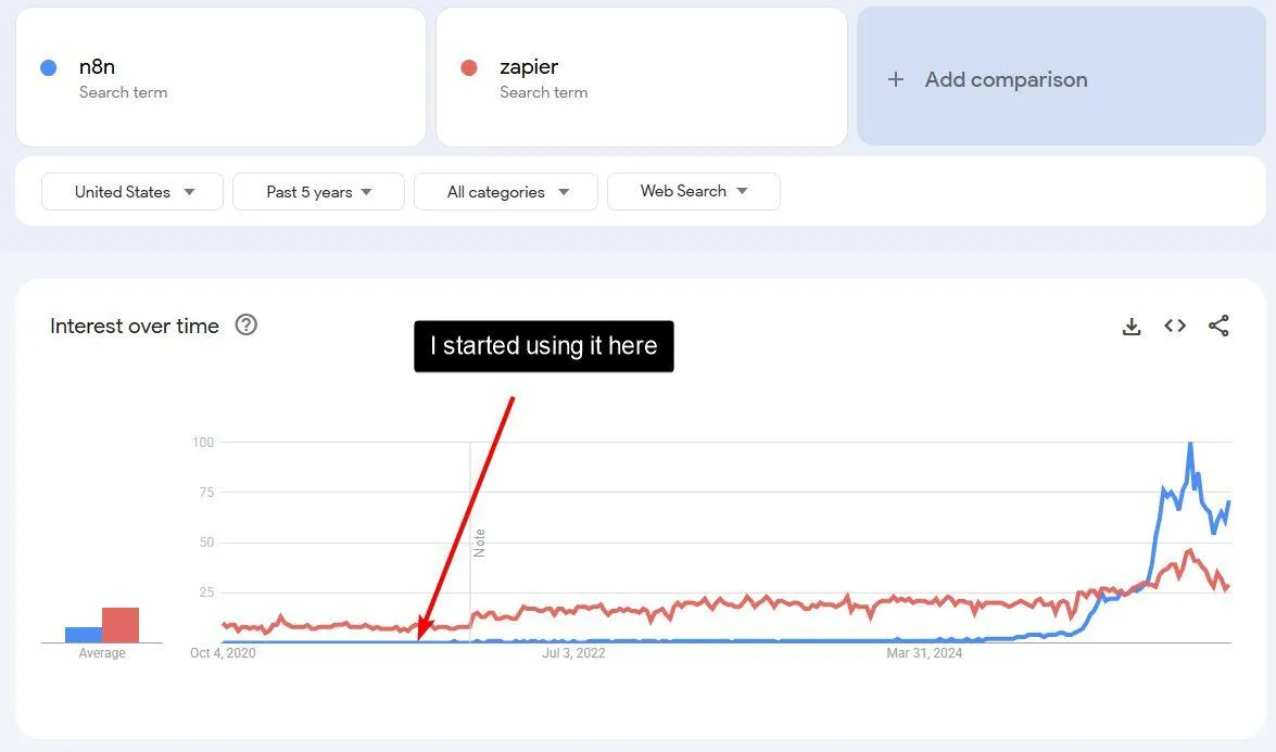 Google Trends comparison showing n8n surpassing Zapier in search interest over the past five years