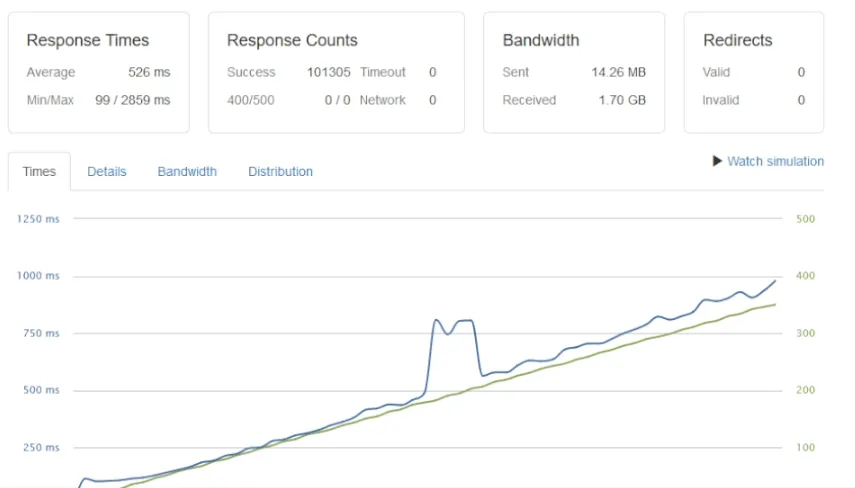 Nginx with WP Fastest Cache Test 1 showing 526ms average response time and 101,305 successful responses