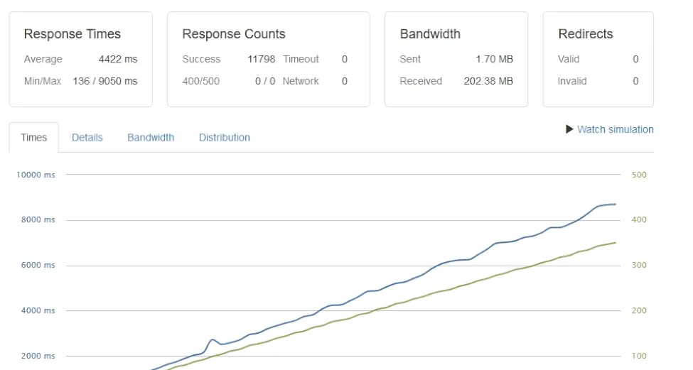 Nginx benchmark Test 1 with no cache showing average response time of 4422ms and CPU saturating at 100%
