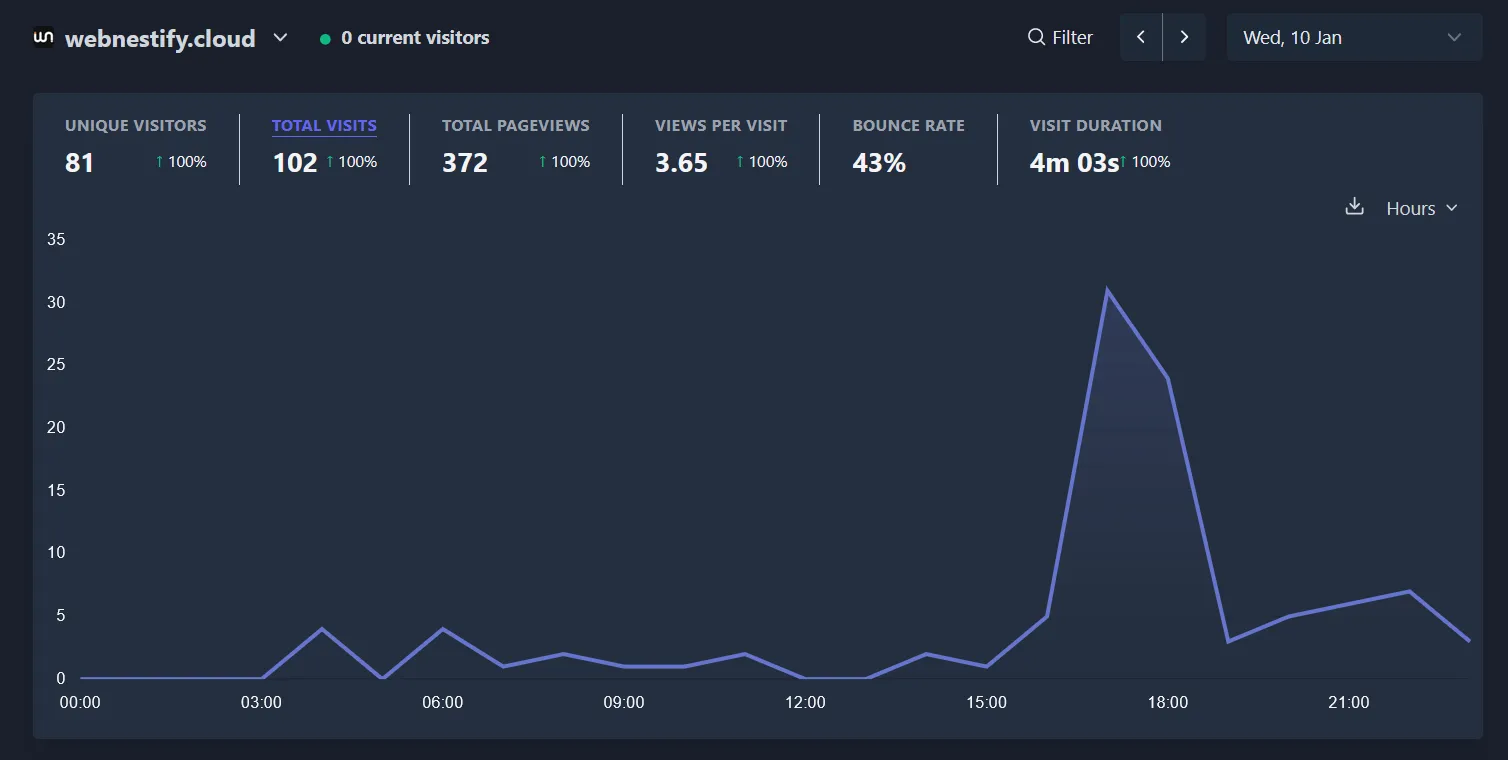 Plausible Analytics single-page dashboard showing pageviews, sources, locations, and devices in a clean minimal layout
